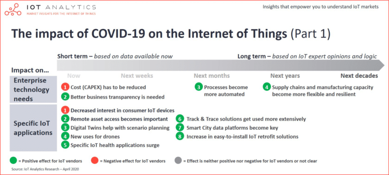 The impact of Covid 19 on the Internet of Things v2 min