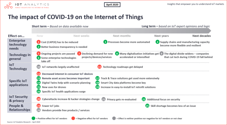 The impact of Covid 19 on the Internet of Things Complete view min