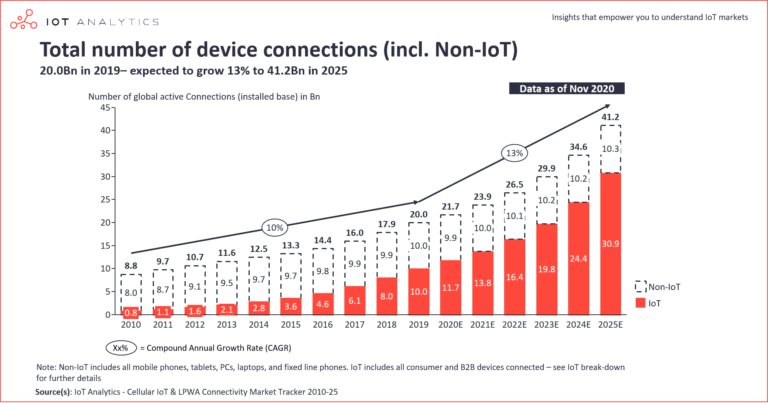 IoT connections total number of device connections min