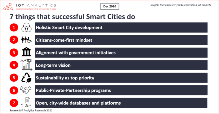 Smart Cities of the future min