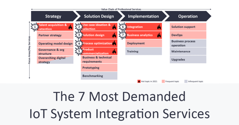 7 Most Demanded Iot System Integration and Professional Services featured image min
