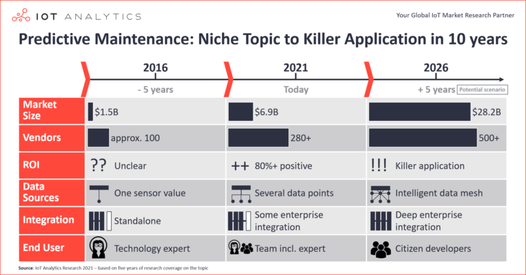 Predictive maintenance market niche topic to killer application in 10 years min
