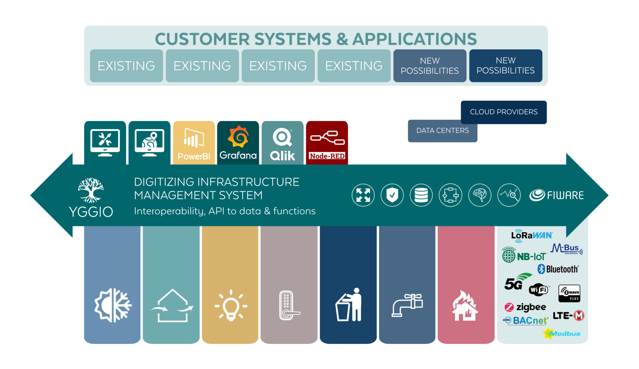 From Traditional Building Automation to Smart Buildings - Sensative