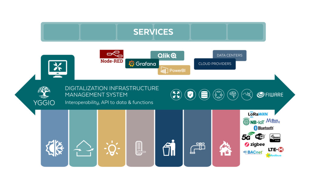 Yggio DiMS horizontal IoT platform, Digitalization infrastructure Management System